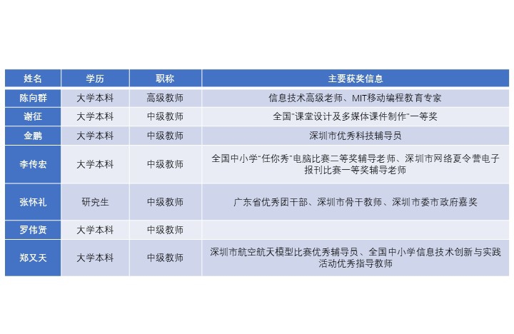 高中技术科组